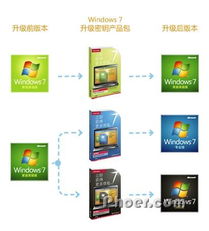Windows 7升級首選 密鑰產(chǎn)品包的合法獲取與激活指南